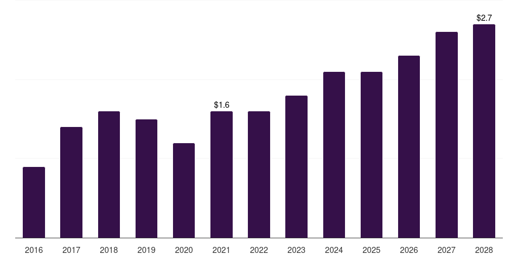 South Africa dental laboratory welders market, 2016-2028 (US$M)