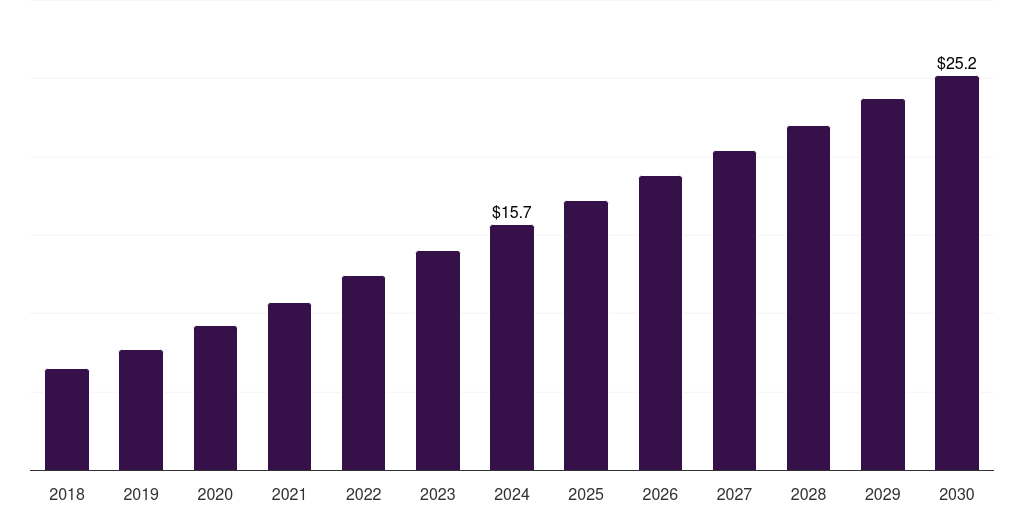 South Africa dfos in oil gas market, 2018-2030 (US$M)