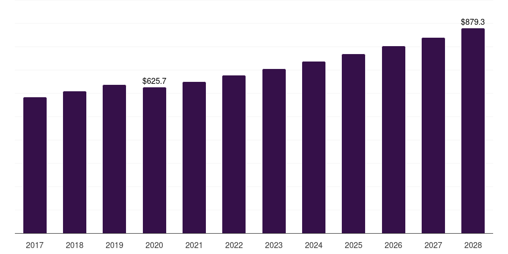 South Africa diabetes associated ophthalmic treatment market, 2017-2028 (US$M)