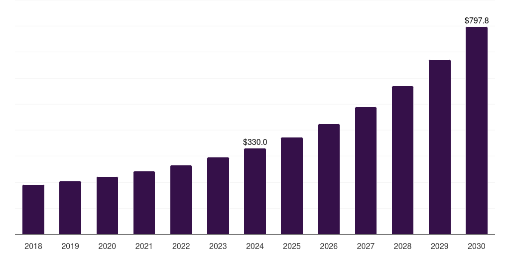 South Africa digital remittance market, 2018-2030 (US$M)
