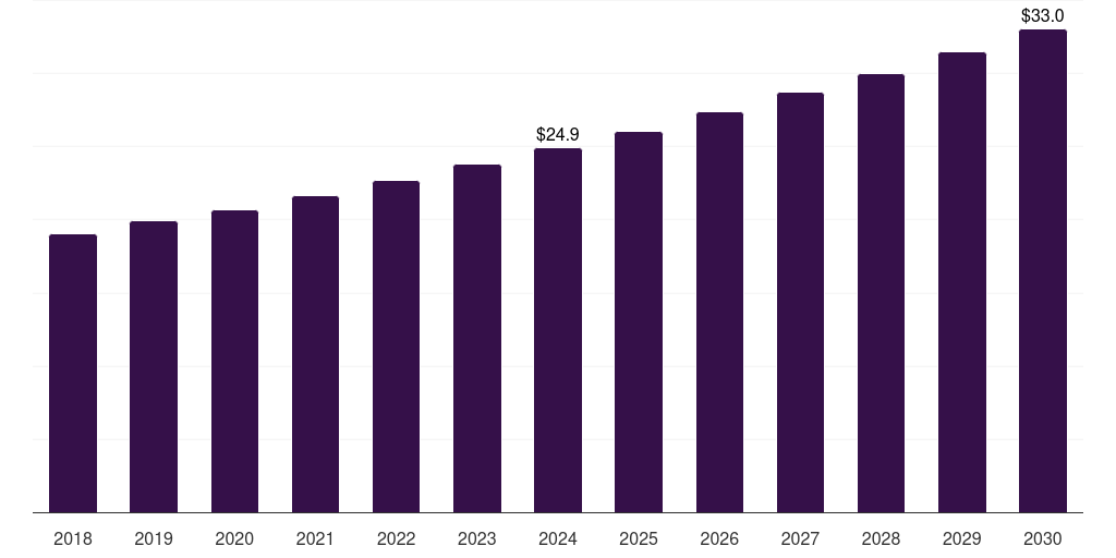 South Africa driving simulator market, 2018-2030 (US$M)