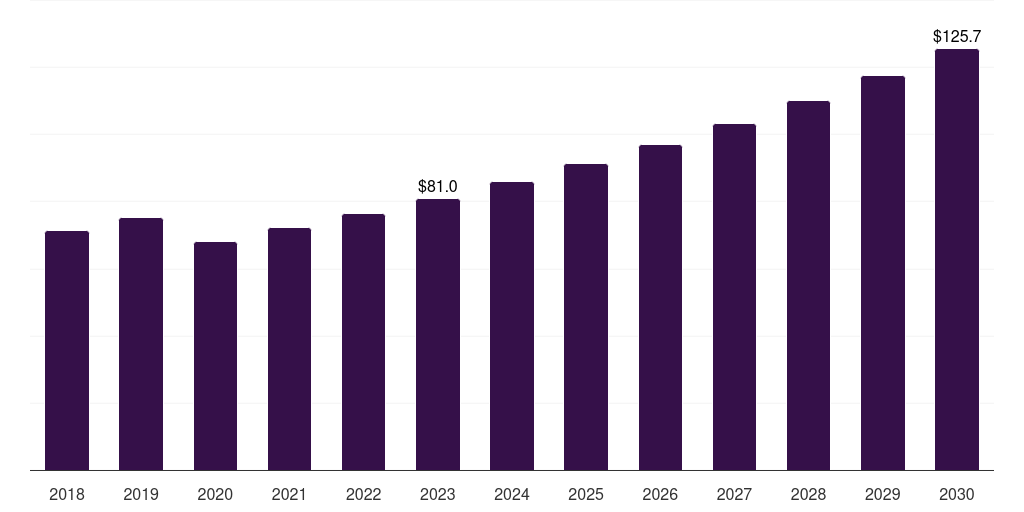 South Africa drug eluting stent market, 2018-2030 (US$M)