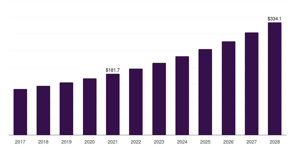 South Africa ehealth devices market, 2017-2028 (US$M)