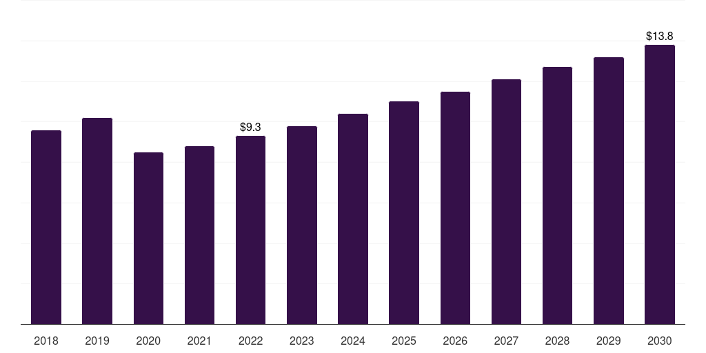 South Africa facial fat transfer market, 2018-2030 (US$M)