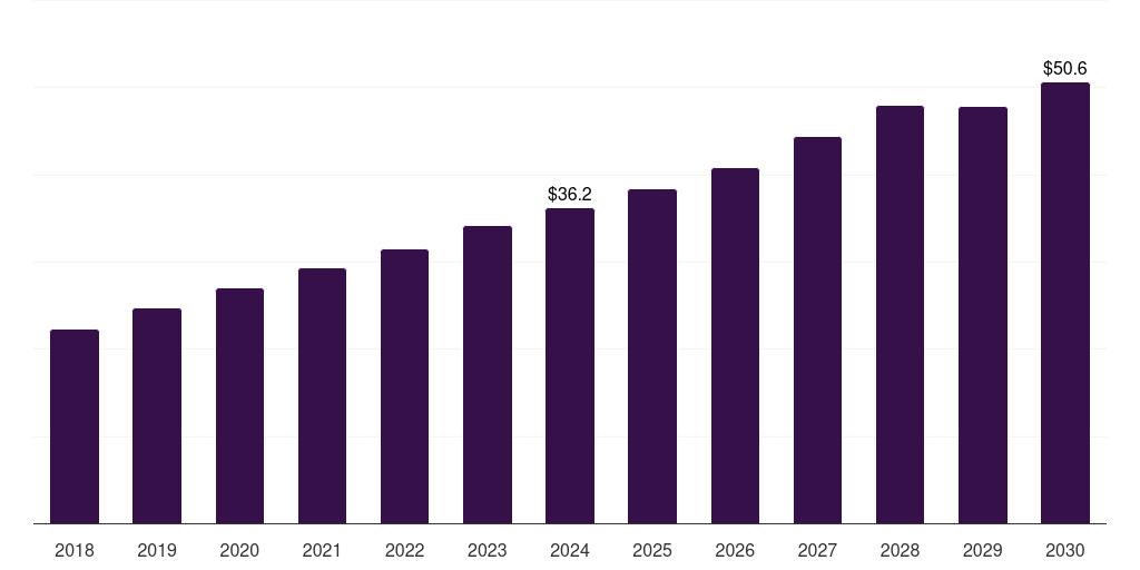 South Africa fiber optic fire and heat detector market, 2018-2030 (US$M)