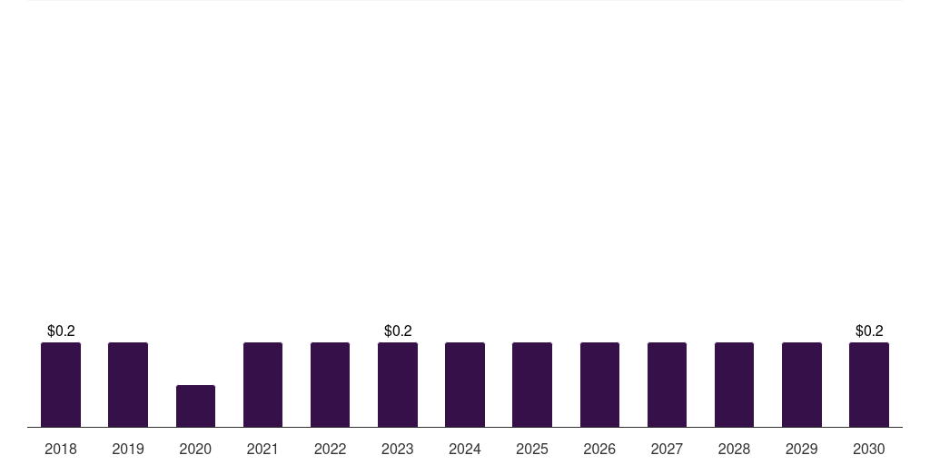 South Africa foot ulcer sensors market, 2018-2030 (US$M)