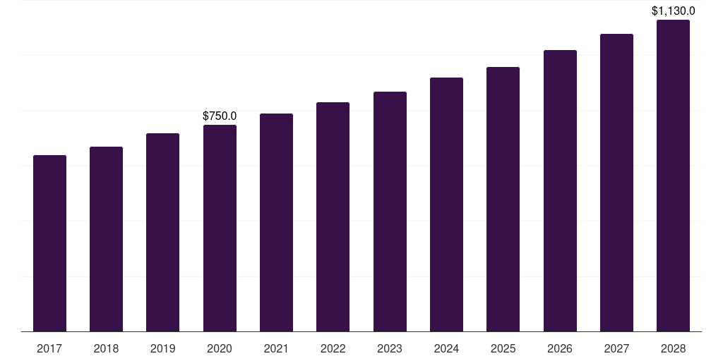 South Africa fresh food packaging market, 2017-2028 (US$M)
