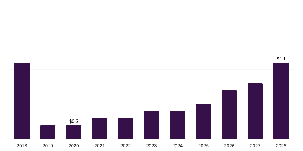 South Africa fuel cells in aerospace and defense market, 2018-2030 (US$M)