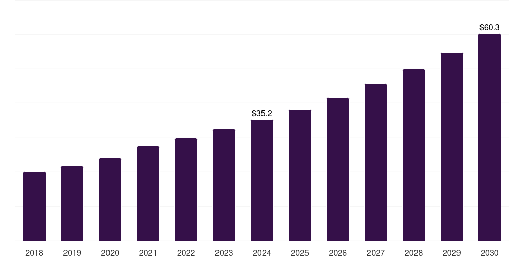 South Africa gene silencing market, 2018-2030 (US$M)