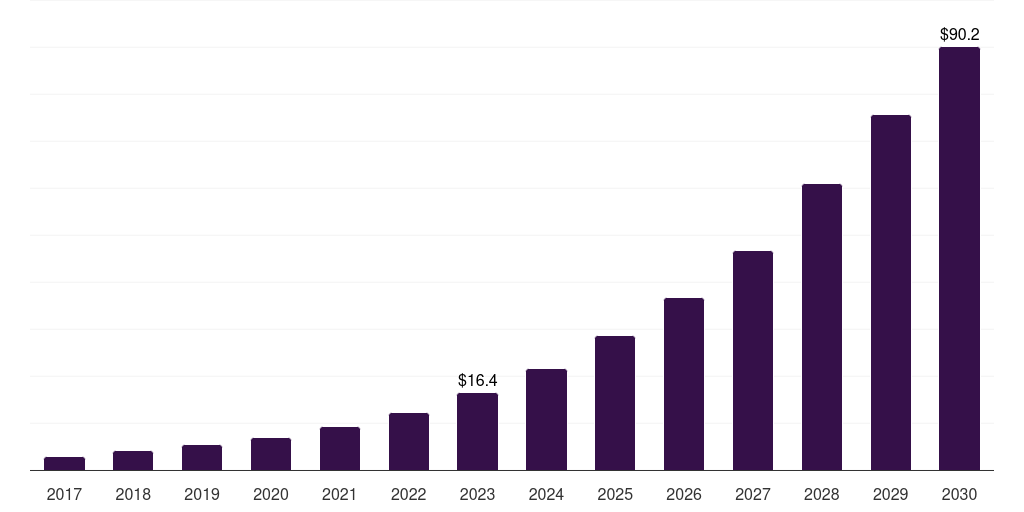 South Africa generative ai in fintech market, 2017-2030 (US$M)