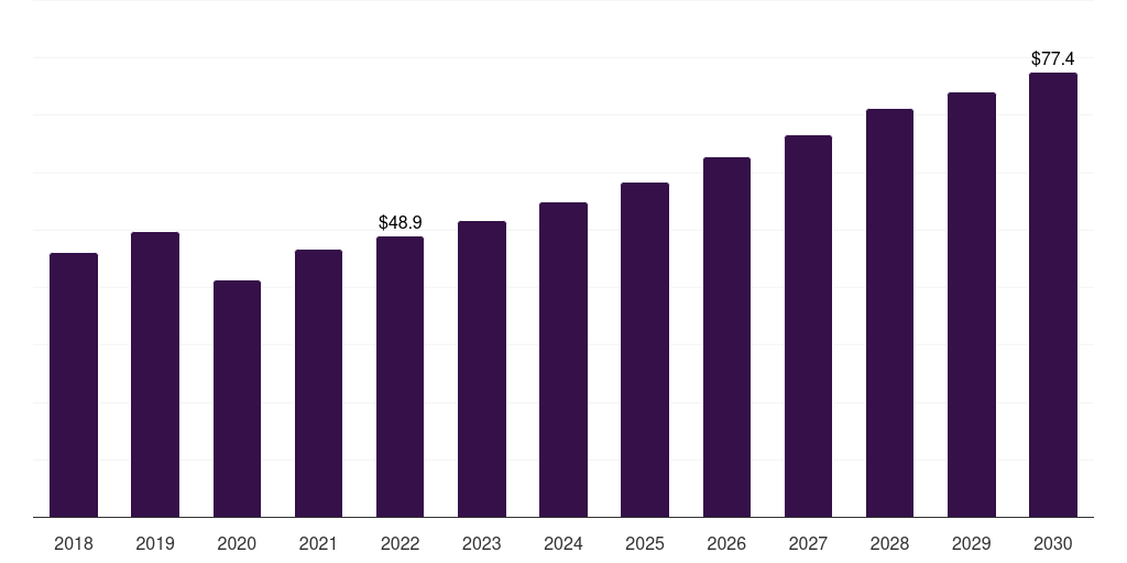 South Africa glaucoma market , 2030, 2018-2030 (US$M)