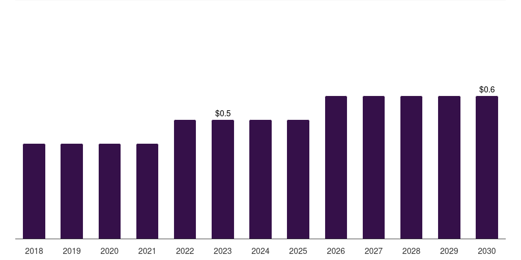 South Africa goat-based research antibody market, 2018-2030 (US$M)