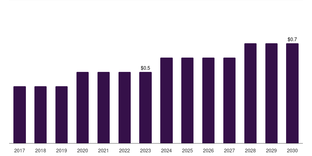 South Africa grape seed extract market, 2017-2030 (US$M)