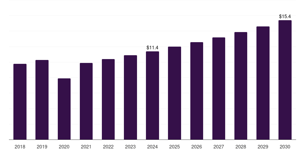 South Africa gynecological chairs and tables market, 2018-2030 (US$M)