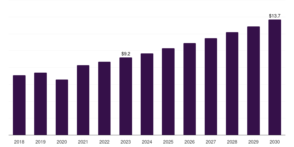 South Africa gynecological examination chairs market, 2018-2030 (US$M)