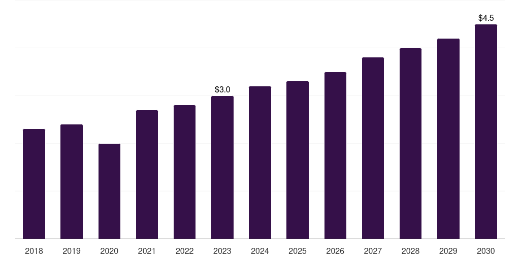 South Africa hair botox market, 2018-2030 (US$M)
