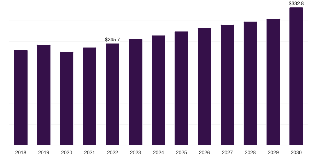 South Africa hair brush market, 2018-2030 (US$M)