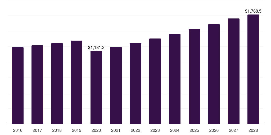 South Africa hair and scalp care market, 2018-2030 (US$M)