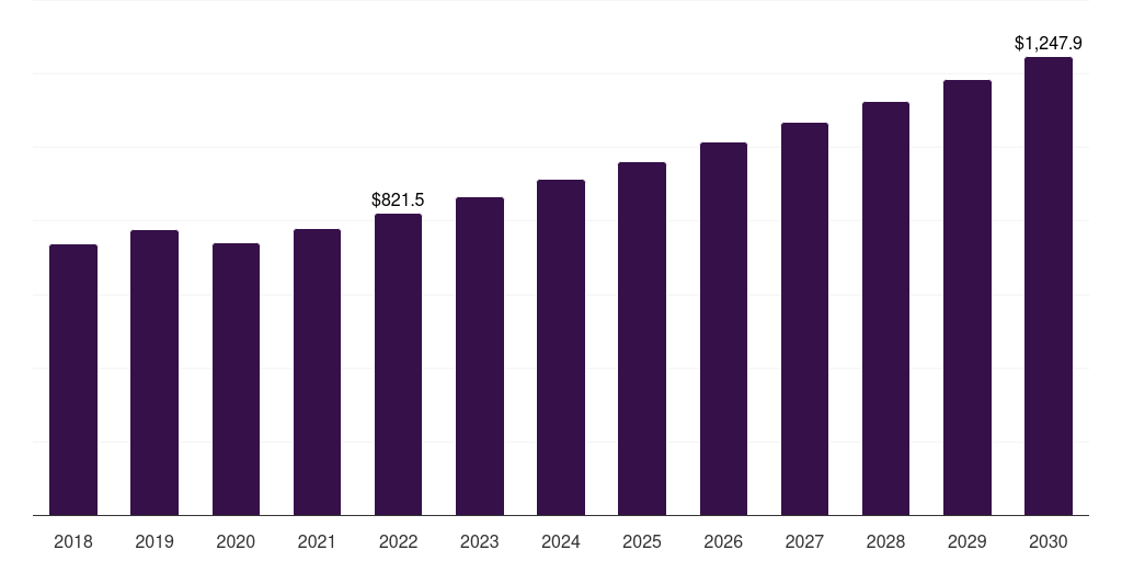 South Africa healthcare finance solutions market, 2018-2030 (US$M)
