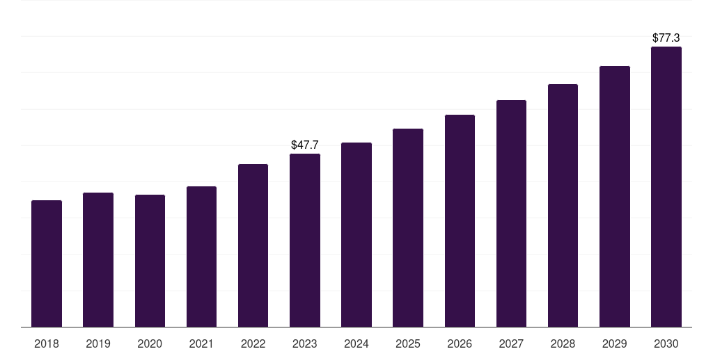 South Africa hearing loss disease treatment market, 2018-2030 (US$M)