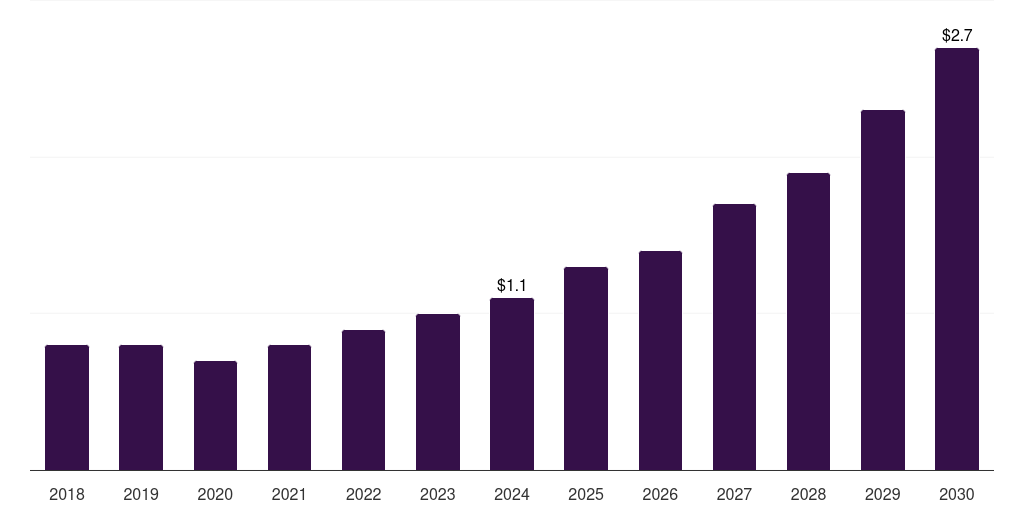South Africa heart failure poc & loc devices market, 2018-2030 (US$M)