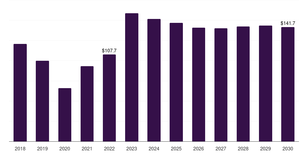 South Africa hemophilia market, 2018-2030 (US$M)