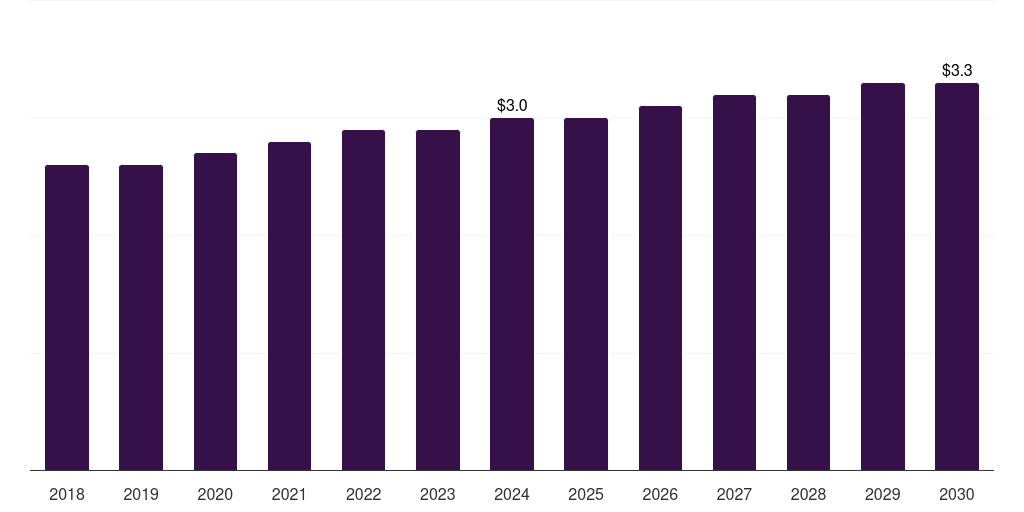 South Africa high resolution melting analysis market, 2018-2030 (US$M)