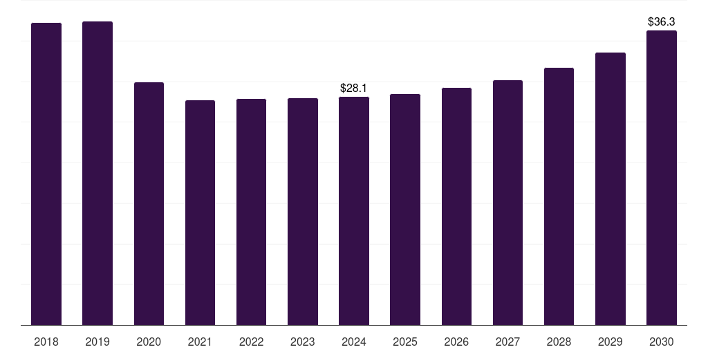 South Africa hiv clinical trials market, 2018-2030 (US$M)