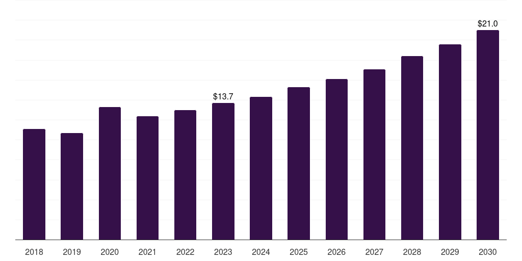 South Africa home blood pressure monitoring devices market, 2018-2030 (US$M)