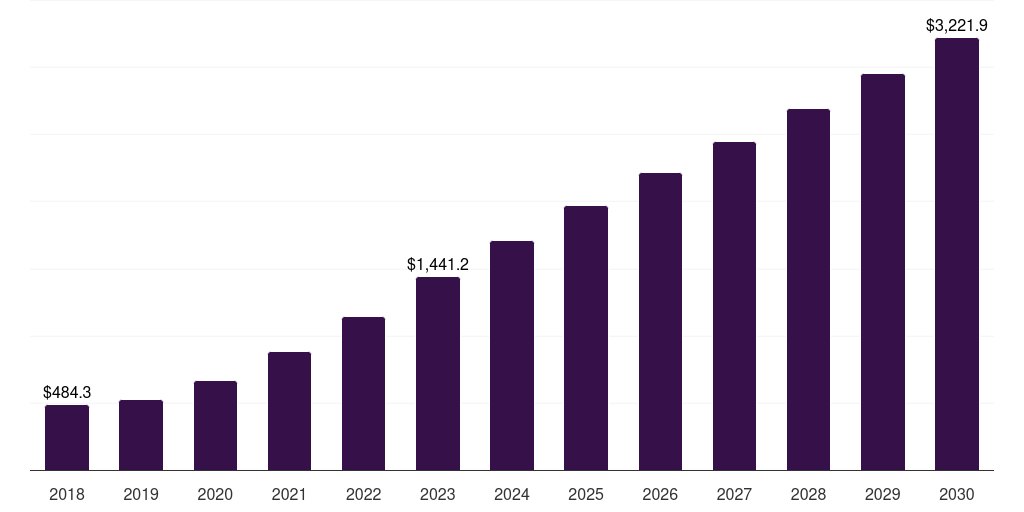 South Africa hybrid cloud market, 2018-2030 (US$M)