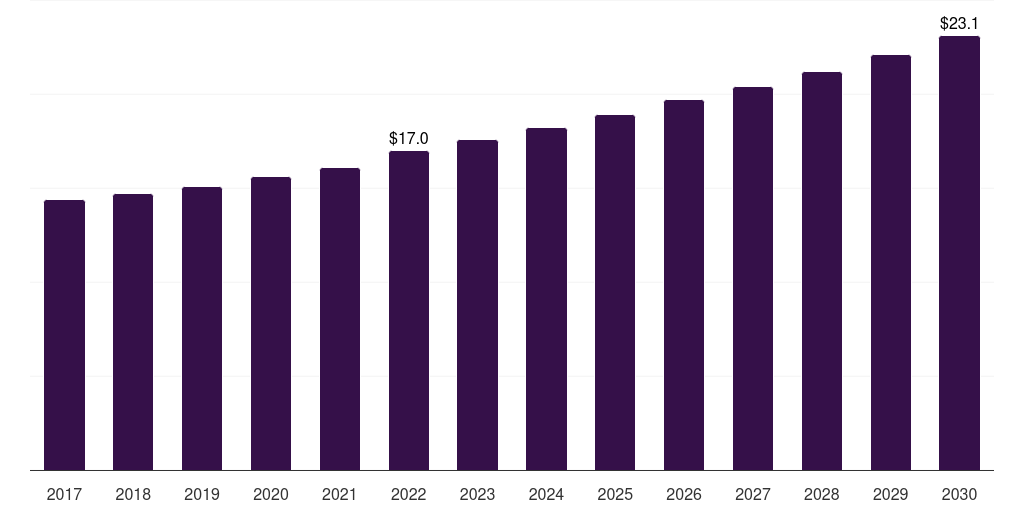 South Africa ice-cream premix and stabilizers market, 2017-2030 (US$M)
