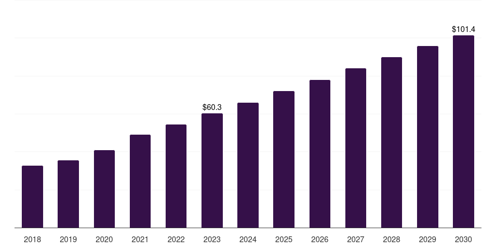 South Africa industrial microbiology product market, 2018-2030 (US$M)