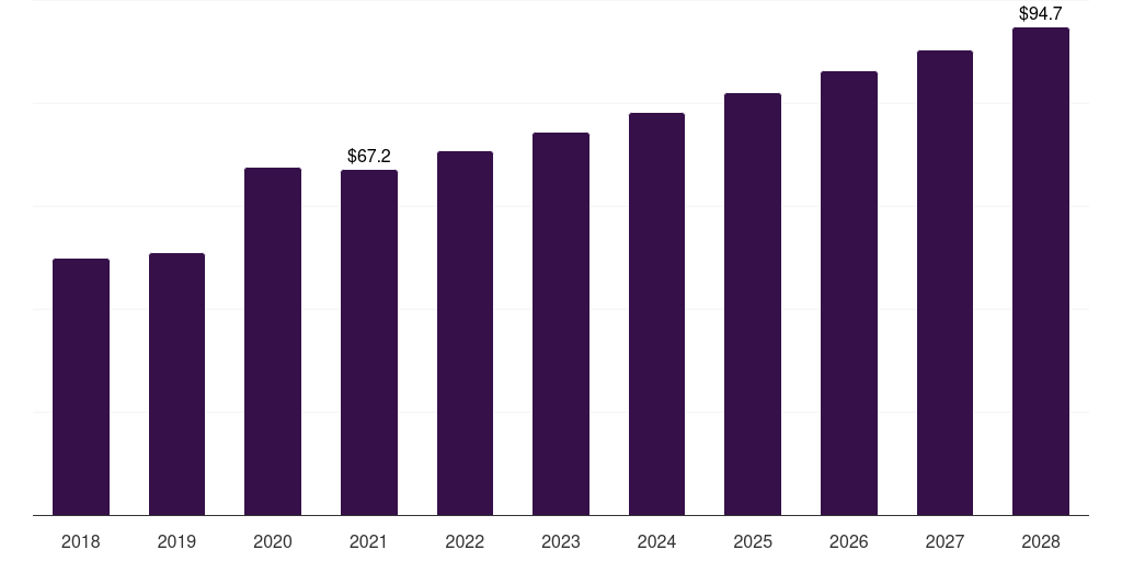 South Africa investigational new drug cdmo market, 2018-2028 (US$M)