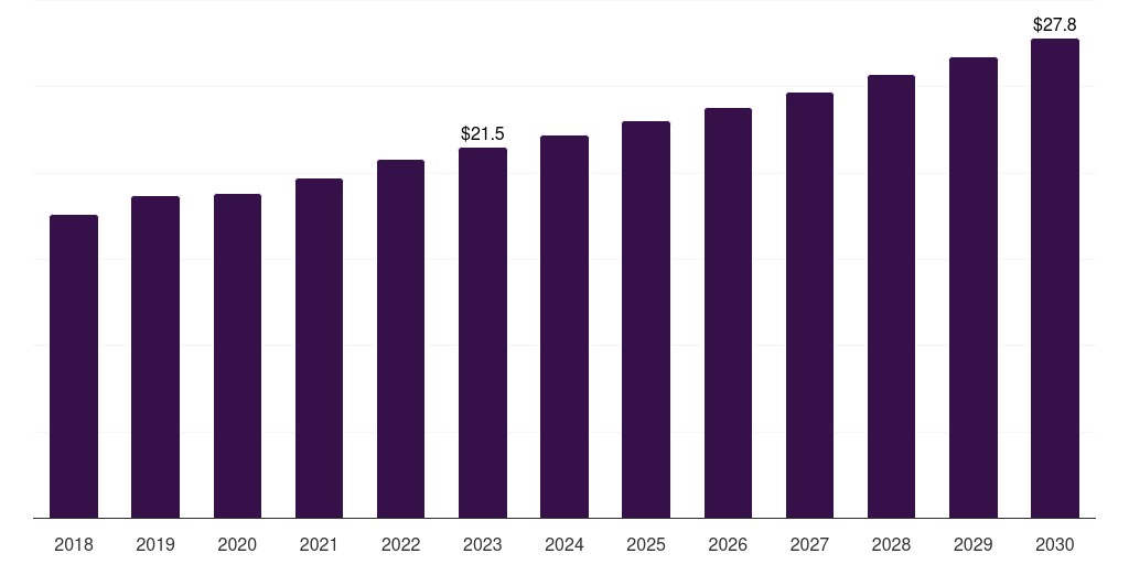 South Africa kidney cancer diagnostics market, 2018-2030 (US$M)
