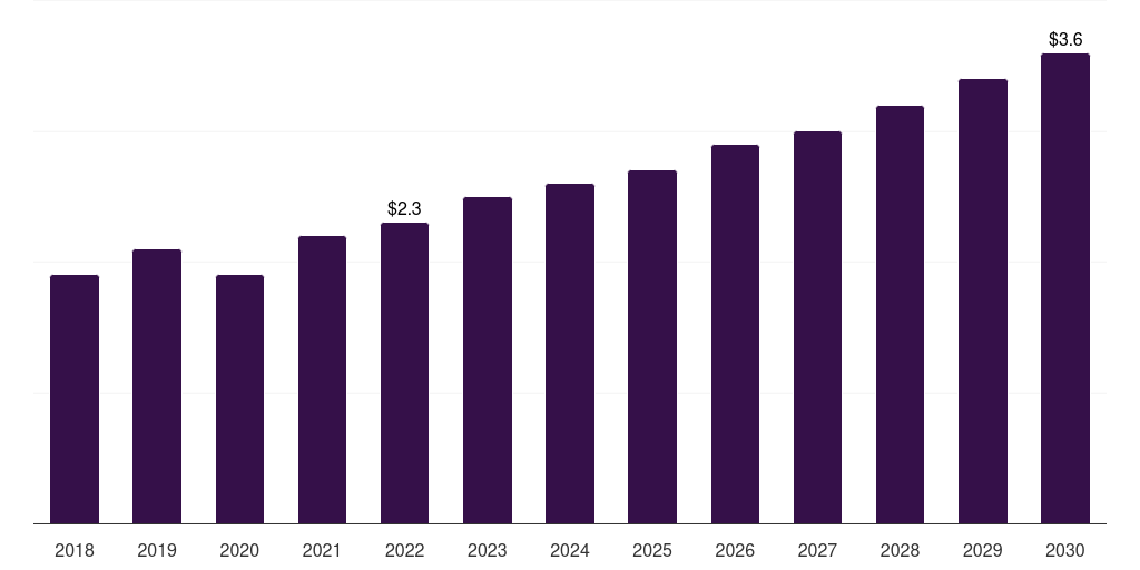 South Africa kyphoplasty market, 2018-2030 (US$M)