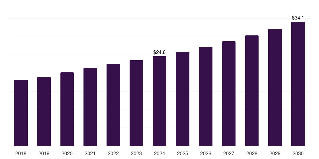 South Africa lab-on-a-chip market, 2018-2030 (US$M)