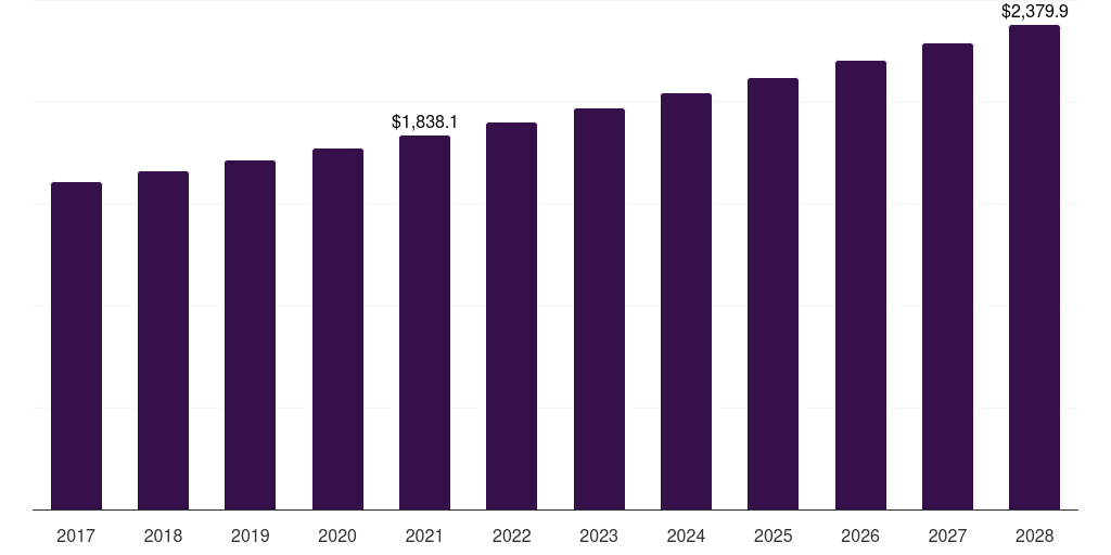 South Africa laundry care market, 2018-2030 (US$M)