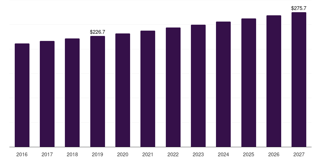 South Africa lawn & gardening consumables market, 2016-2027 (US$M)