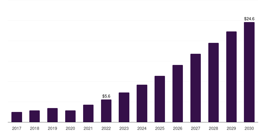 South Africa left atrial appendage closure devices market, 2017-2030 (US$M)
