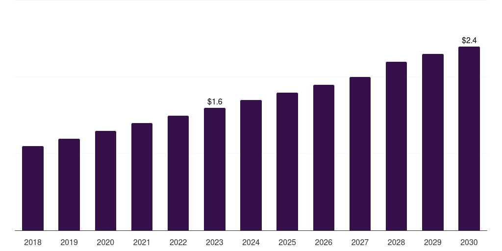 South Africa ligases market, 2018-2030 (US$M)