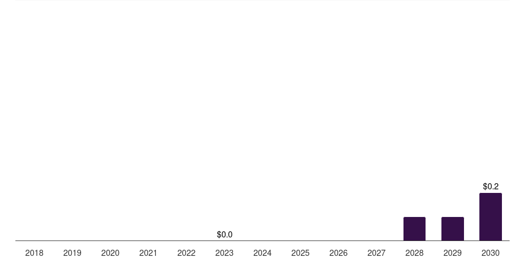 South Africa light commercial vehicle market, 2018-2030 (US$M)