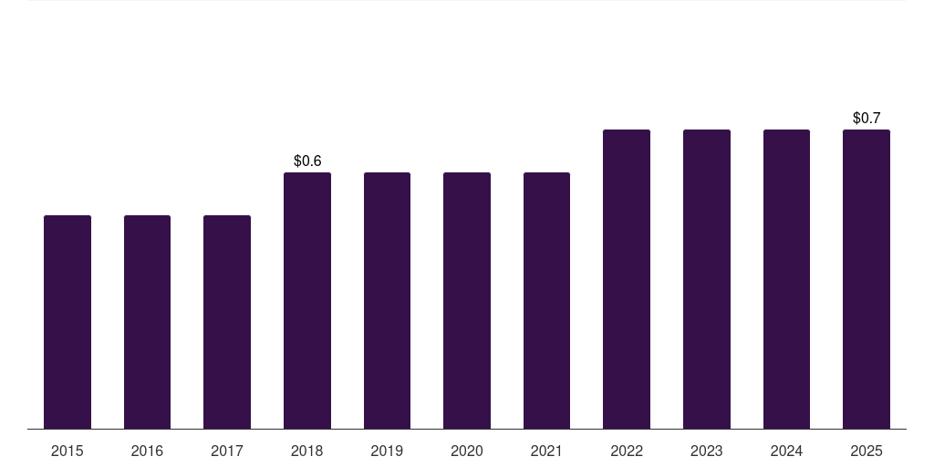 South Africa liquid smoke market, 2015-2025 (US$M)