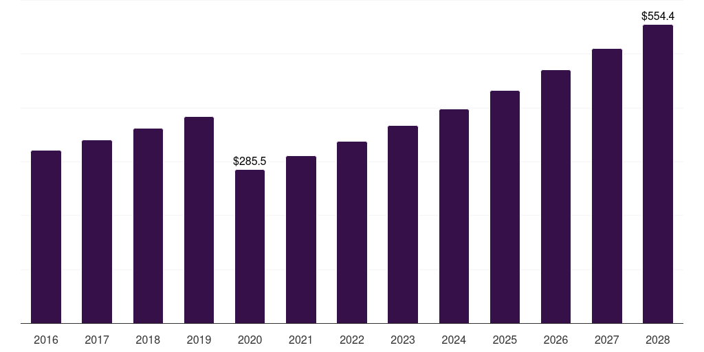 South Africa luxury vegan men’s fashion market, 2016-2028 (US$M)