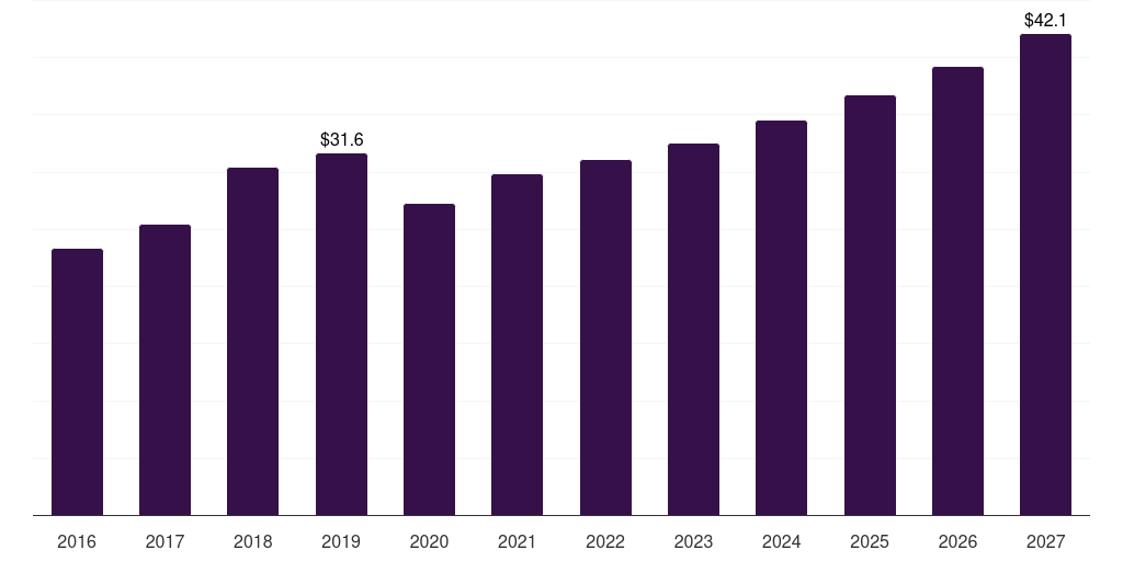 South Africa magnesium alloys market, 2016-2027 (US$M)