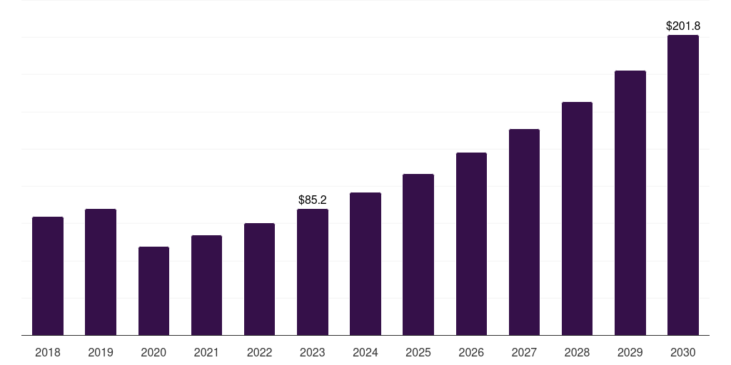 South Africa mannequin market, 2018-2030 (US$M)