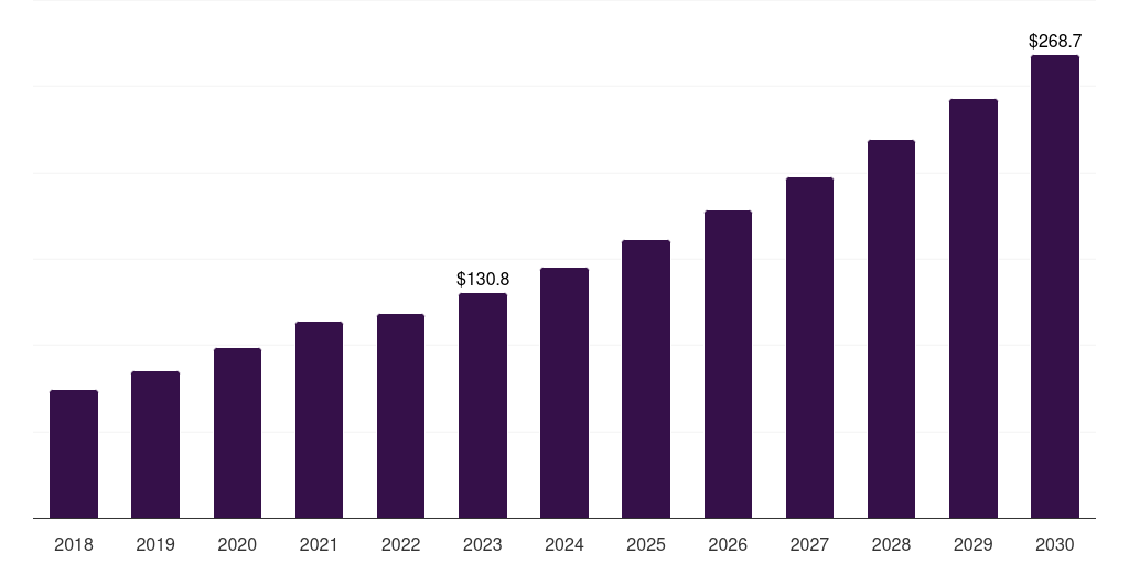 South Africa medical office buildings market, 2018-2030 (US$M)