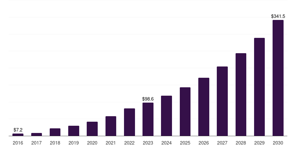 South Africa medical service robots market, 2018-2030 (US$M)