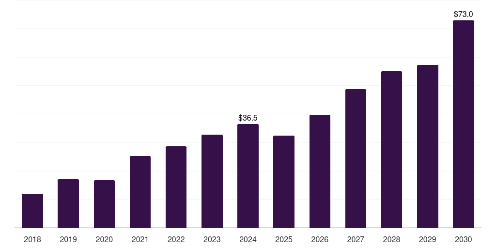 South Africa membrane electrode assembly market, 2018-2030 (US$M)