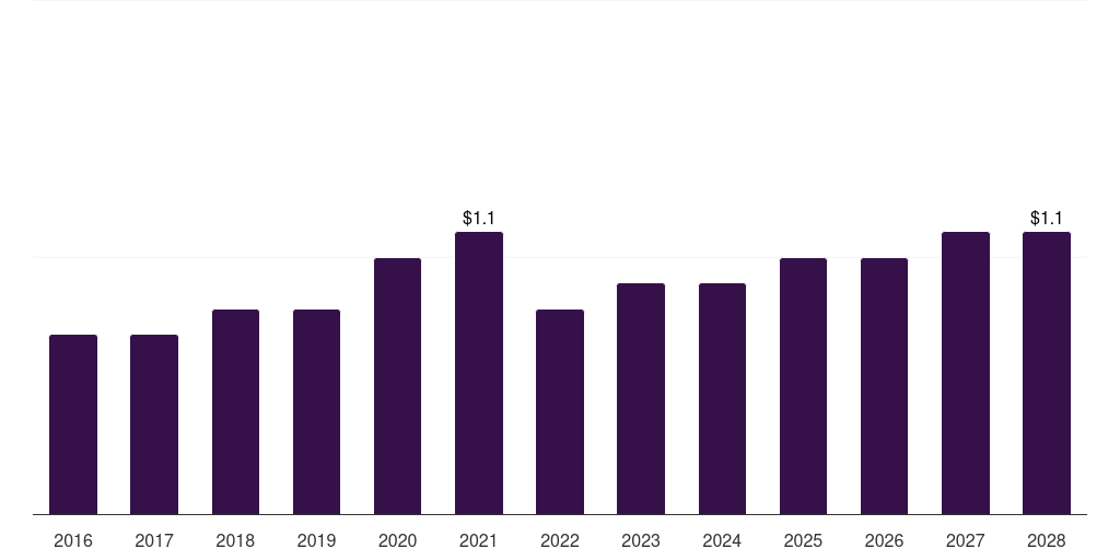 South Africa membrane oxygenators market, 2016-2028 (US$M)