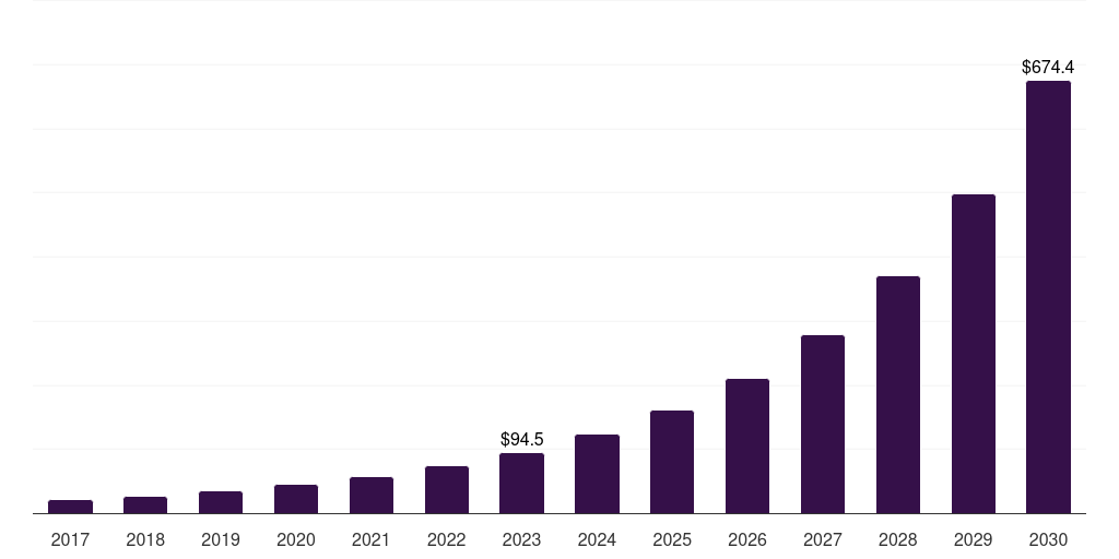 South Africa micro fulfillment market, 2017-2030 (US$M)